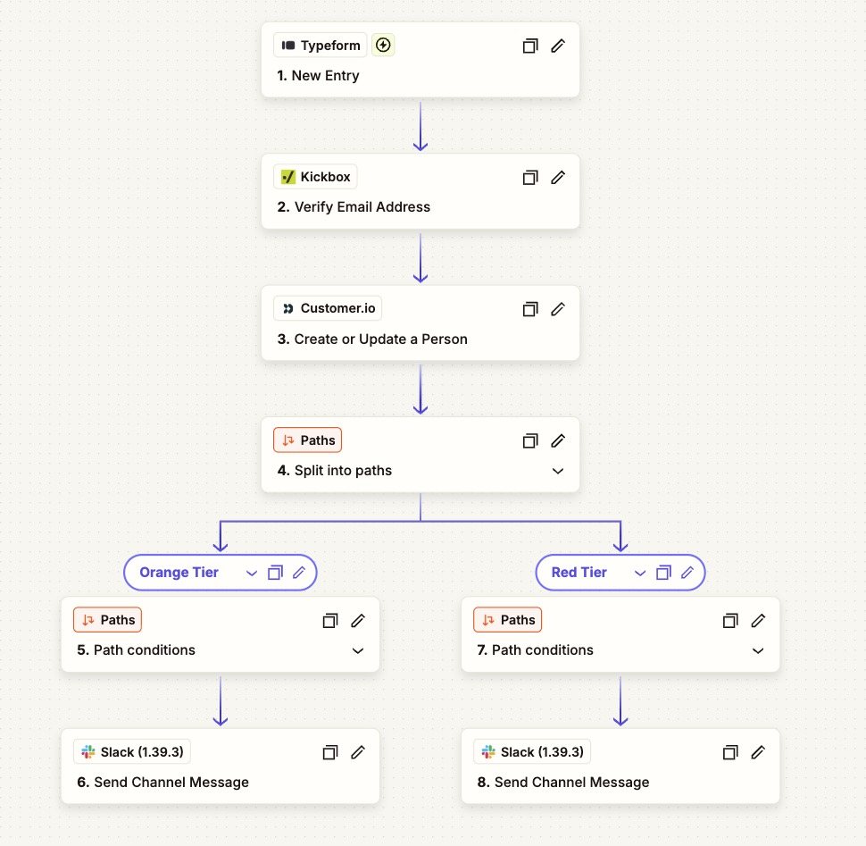 Automation: new entry, verify email address, create or update person, split into paths, with Orange and Red tier branches each sending a Slack channel message.