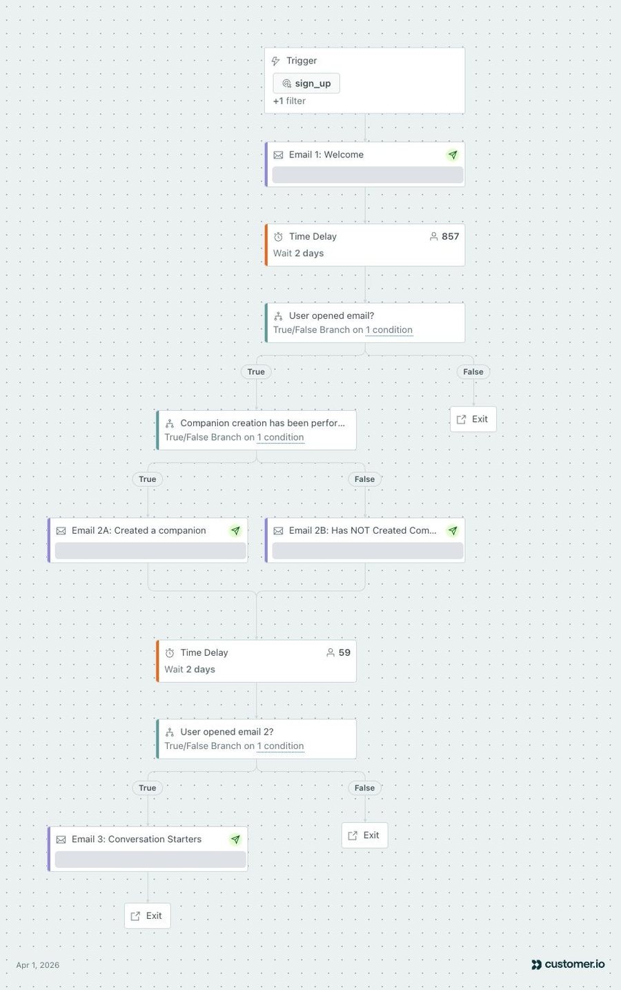 The rebuilt onboarding flow: sign-up trigger, welcome email, then branches on whether the user opened and whether they created a companion, each leading to a different email or an exit.