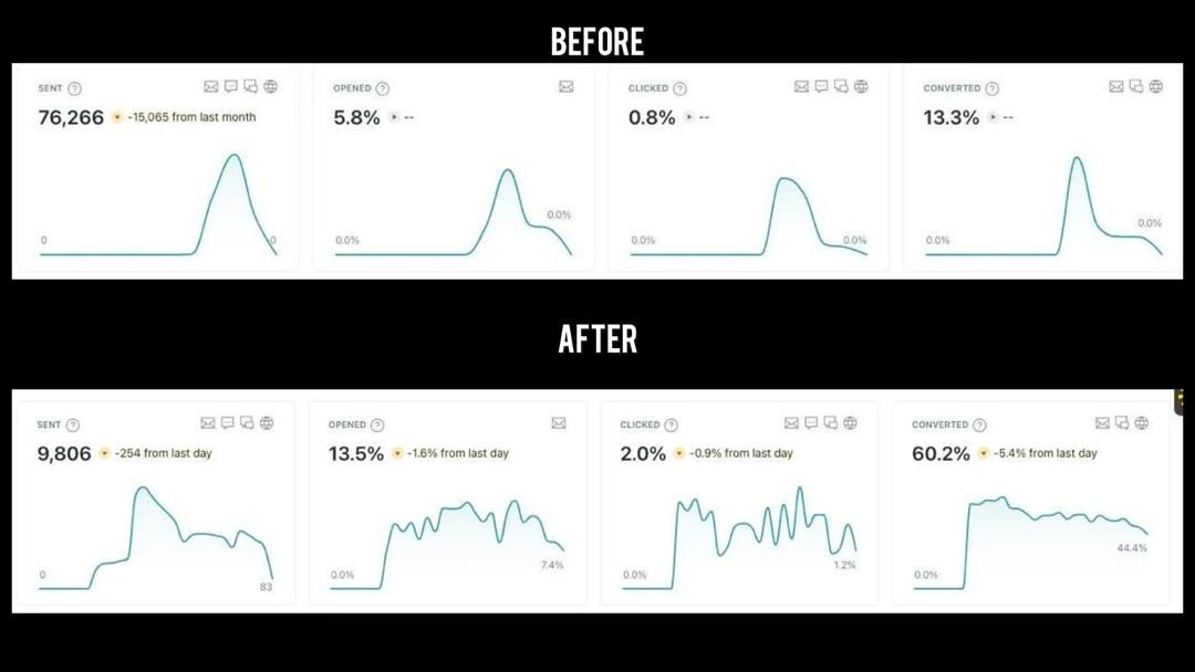 Onboarding reporting. Before: 76,266 sent, 5.8% opened, 0.8% clicked, 13.3% converted. After: 9,806 sent, 13.5% opened, 2.0% clicked, 60.2% converted.