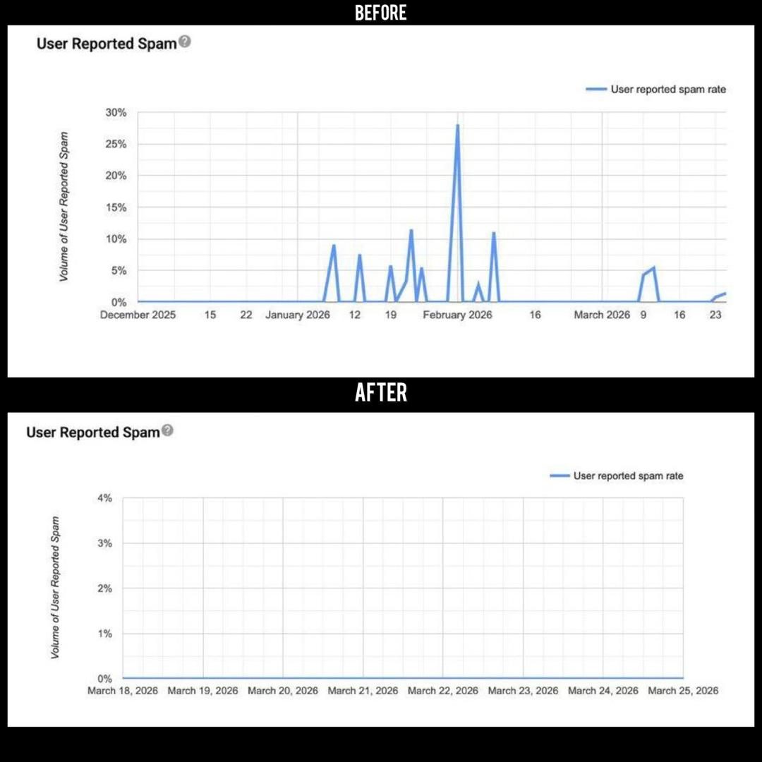 Gmail Postmaster user-reported spam rate. Before: repeated spikes up to about 28% between December and March. After: flat at 0% from 18 to 25 March.