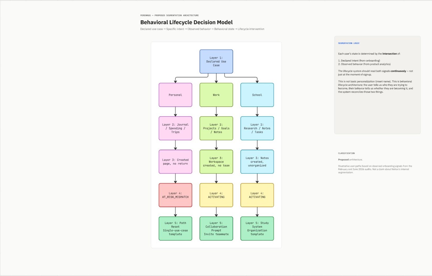 The five-layer behavioural lifecycle decision model across three declared use cases.